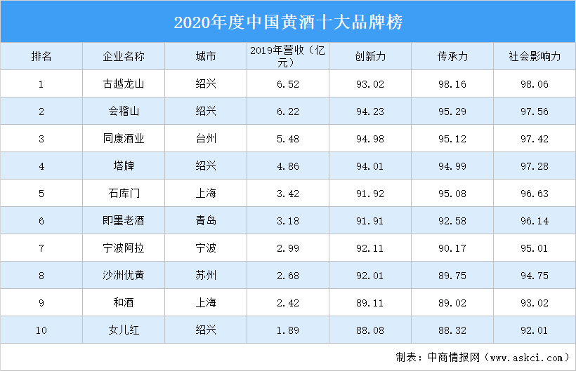 凯发天生一触即发2020年度中国黄酒十大品牌榜出炉：古越龙山位居榜首（附榜单）